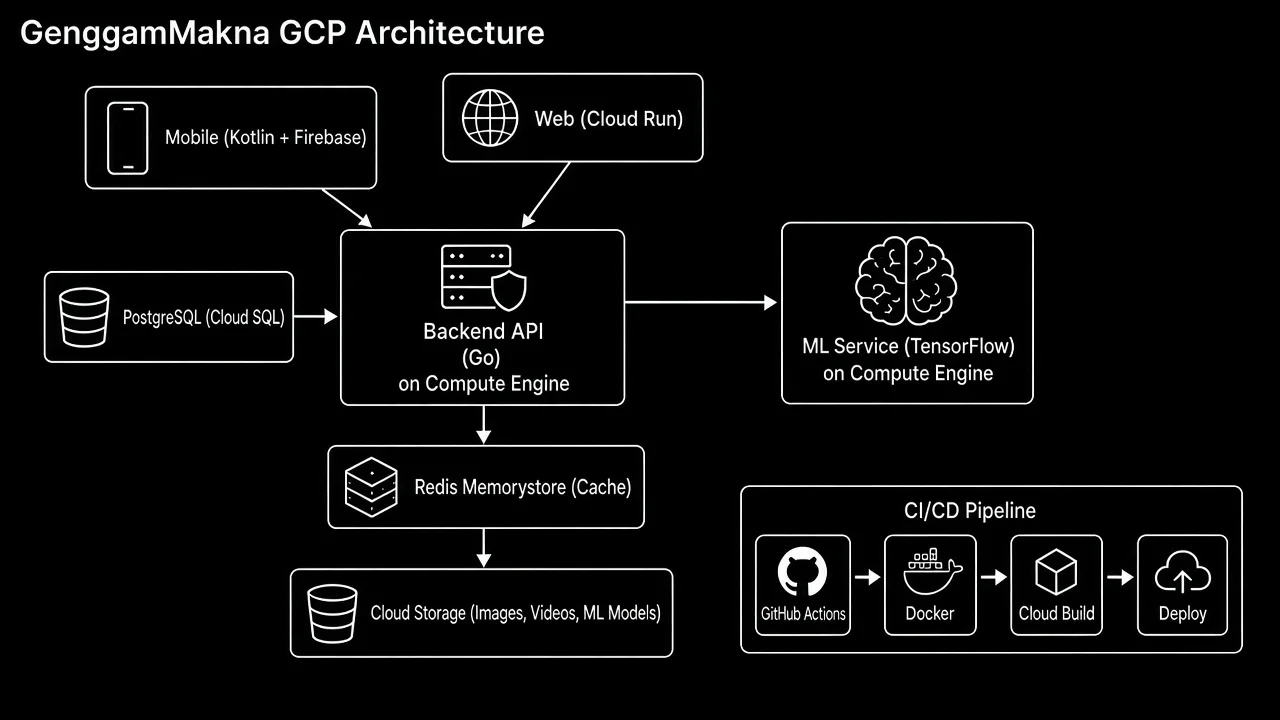 GenggamMakna on GCP: Mobile and Web connect to Backend Go on Compute Engine, Backend uses PostgreSQL on Cloud SQL and TensorFlow ML, with Redis Memorystore, Cloud Storage, and GitHub Actions to Docker to Cloud Build deploy